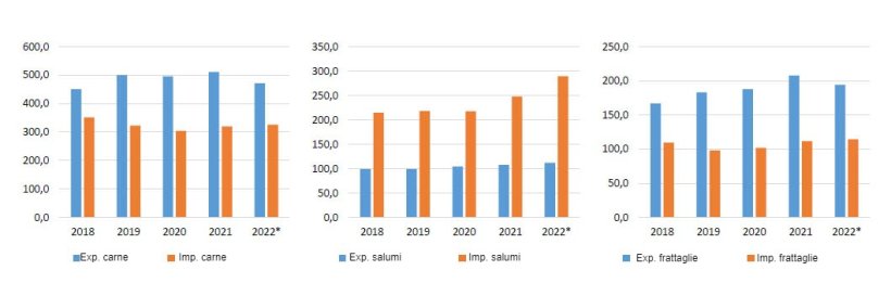 Importazioni/esportazioni di carni suine in volume (1000 tec). Fonte: FranceAgriMer
