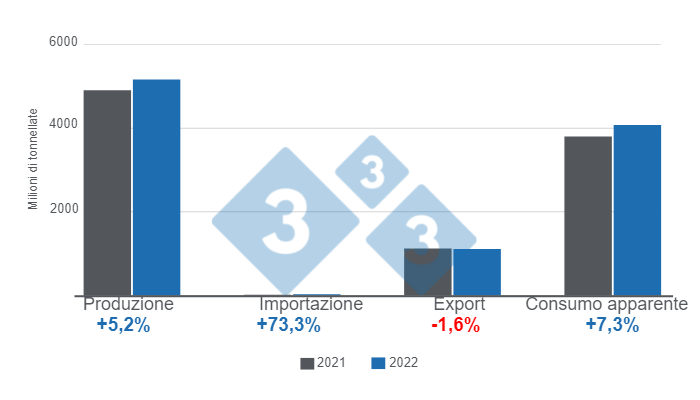 Grafico 1: Variabili chiave dell'allevamento suino brasiliano nel 2022. Elaborato dal Dipartimento di economia e informazioni di mercato al 333 con i dati dell'Istituto brasiliano di geografia e statistica (IBGE) e COMEX STAT.
