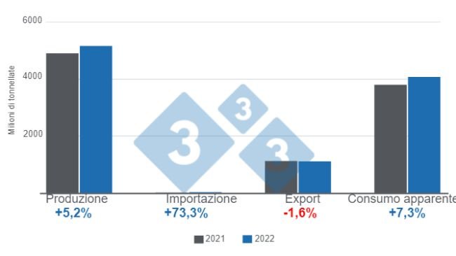 Grafico 1: Variabili chiave dell'allevamento suino brasiliano nel 2022. Elaborato dal Dipartimento di economia e informazioni di mercato al 333 con i dati dell'Istituto brasiliano di geografia e statistica (IBGE) e COMEX STAT.