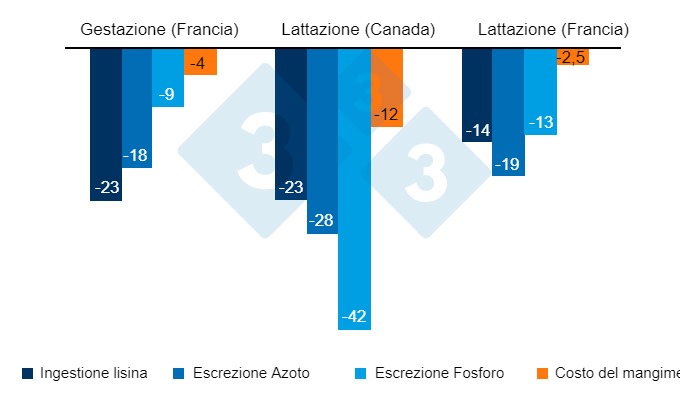 Figura 1. Diminuzione percentuale dovuta ad una strategia di alimentazione di precisione rispetto a una strategia convenzionale sull'ingestione di lisina, sulle escrezioni di azoto e fosforo e sui costi di alimentazione (% di diminuzione).