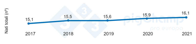 Grafico 1. Evoluzione della prolificit&agrave; 2017-2021.
