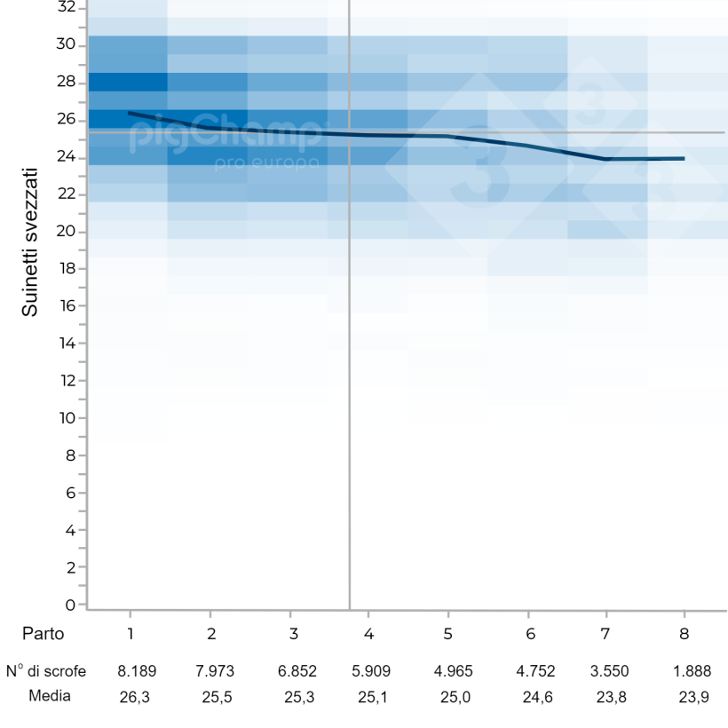 Grafico 3. Suinetti svezzati da scrofe nutrici in base al Numero di Parto (parit&agrave;) 2017-2021.
