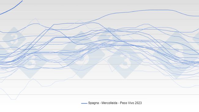 Prezzo del suino&nbsp;- Spagna&nbsp;- Mercolleida -a Peso Vivo
