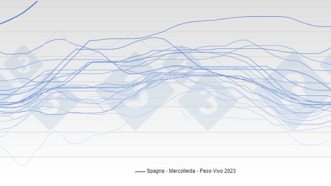 Prezzo del suino - Spagna - Mercolleida -a Peso Vivo