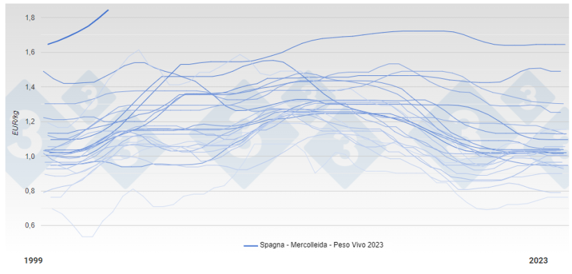 Prezzo del suino&nbsp;- Spagna&nbsp;- Mercolleida -a Peso Vivo
