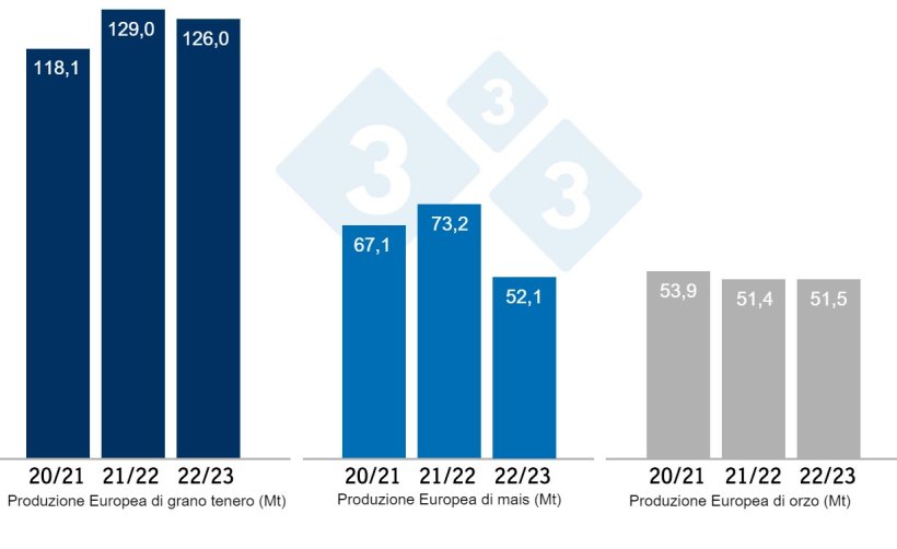 Grafico 3. Previsioni della Commissione Europea per frumento tenero, mais e orzo (Fonte: Commissione Europea).