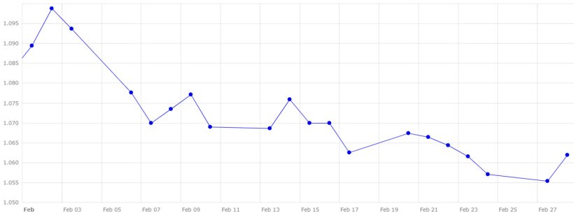 Grafico 4. Evoluzione del cambio euro/dollaro a febbraio (Fonte: Banca Centrale Europea).