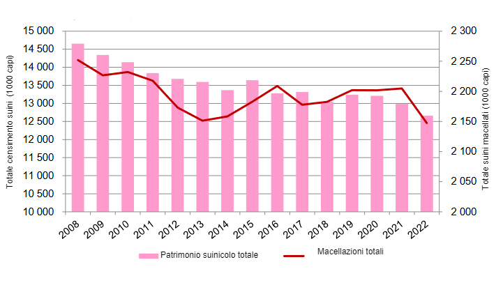 Evoluzione del patrimonio suinicolo francese (indagine maggio-giugno) rispetto a quello della macellazione. Fonte: FranceAgriMer sulla base di SSP.
