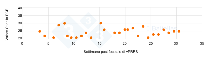 Figura 2. Evoluzione dei valori PCR Ct nelle settimane successive al focolaio di PRRS.
