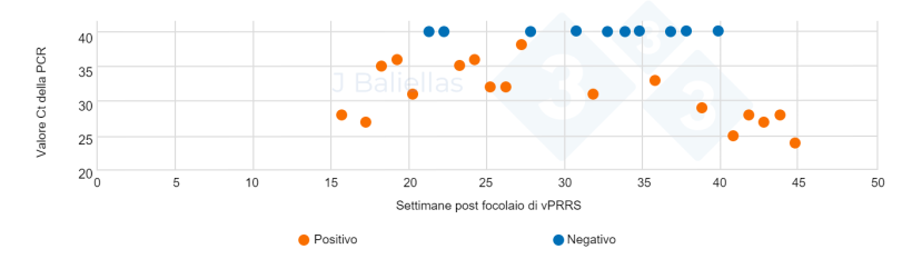 Figura 4. Evoluzione dei valori PCR Ct nelle settimane successive al focolaio di PRRS