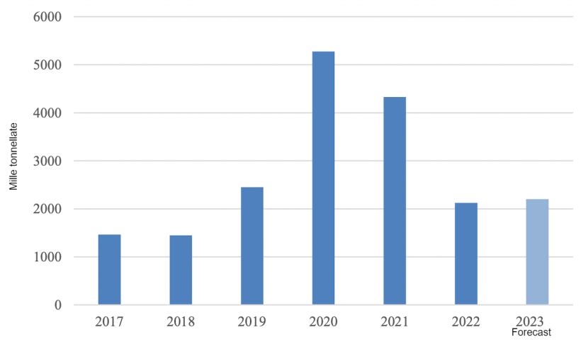 Importazioni cinesi di prodotti a base di carne suina. Fonte: USDA e Trade Data Monitor