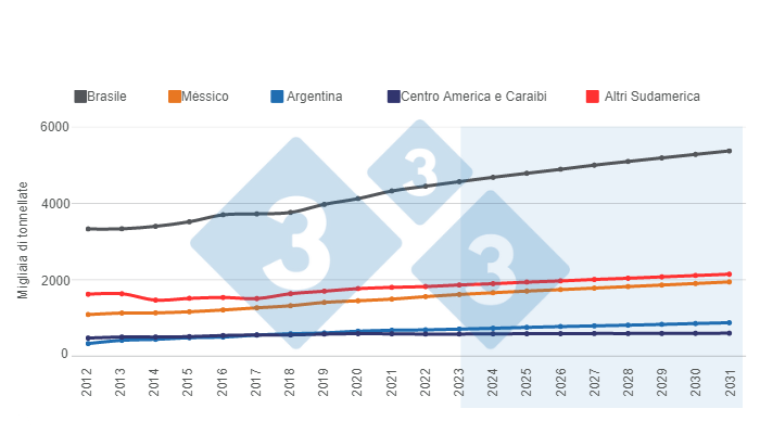 Grafico 2. Proiezioni a lungo termine per la produzione di carni suine in America Latina. Preparato dal Department of Economics and Market Intelligence con i dati del Dipartimento dell'Agricoltura degli Stati Uniti (USDA).