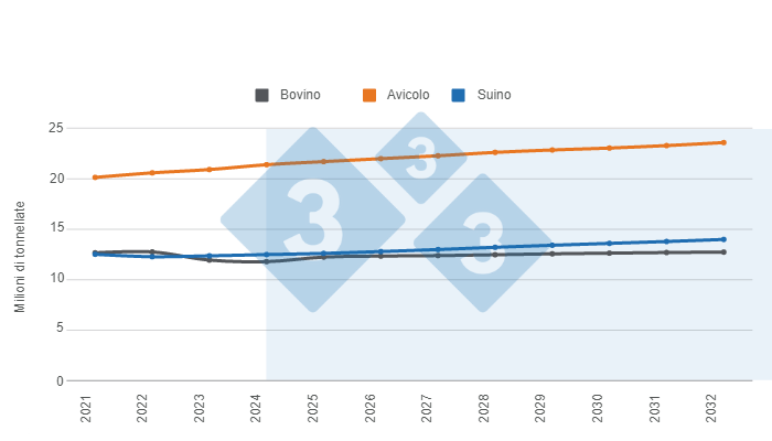 Grafico 1. Proiezioni a lungo termine per la produzione di proteine animali negli Stati Uniti. Preparato dal Department of Economics and Market Intelligence con i dati del Dipartimento dell'Agricoltura degli Stati Uniti (USDA).