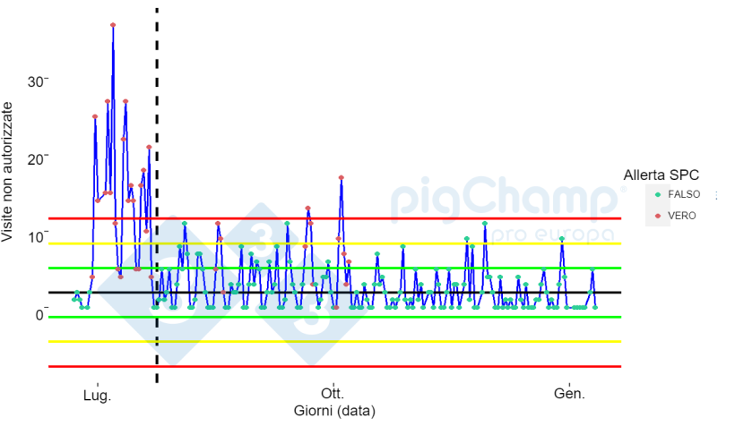 Grafico 1. Analisi temporale del numero di visite non consentite.
