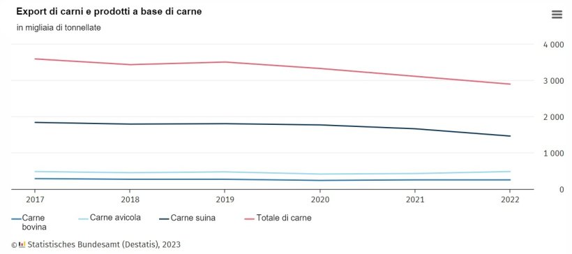 Evoluzione delle esportazioni di carne e prodotti a base di carne. Fonte: Destatis.