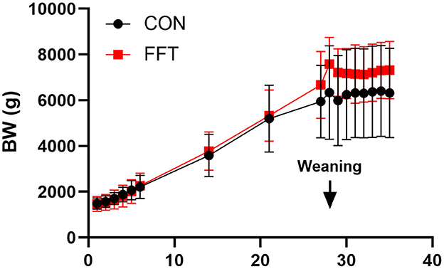Figura 1. Curva di crescita basata sul peso corporeo giornaliero dei suini dal giorno 1 al giorno 35. I suini hanno ricevuto trapianto di filtrato fecale (FFT, n = 7-20) o soluzione fisiologica sterile (CON, n = 6-18). I dati sono espressi come media &plusmn; SD.