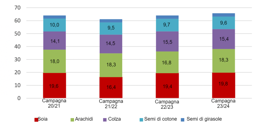 Principale produzione cinese di semi oleosi. Fonte: USDA.