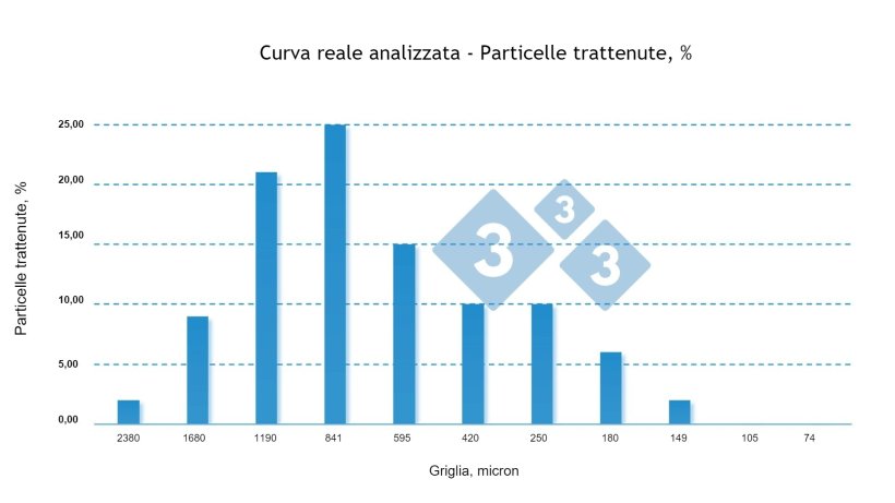 Figura 3: Curva di ritenzione effettiva delle particelle di mangime di suini in accrescimento provenienti da un allevamento commerciale; in questo mangime è presente una percentuale maggiore di particelle trattenute nei setacci di calibro maggiore, a dimostrazione del fatto che la razione contiene particelle più grossolane di quanto previsto per gli animali di questa categoria.