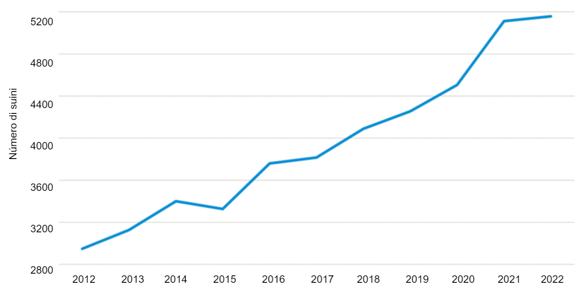 Dimensione media degli allevamenti di suini in Danimarca. Fonte: Statistica Danimarca.
