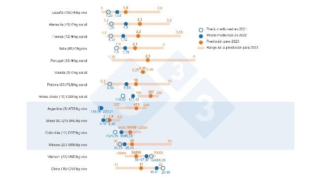 Figura 1. Prezzo medio previsto nel 2023: confronto tra 333 previsioni degli utenti (raccolte tra il 14 febbraio e il 19 marzo 2023) e il prezzo medio effettivo nel 2021 e nel 2022. Per ogni paese, l'intervallo di risposte è mostrato attraverso la barra arancione, dove sono rappresentati i valori massimo, minimo e media. Il prezzo medio effettivo nel 2021 e nel 2022 è indicato da punti blu. Tra parentesi è riportato il numero di dati analizzati per ciascun paese.