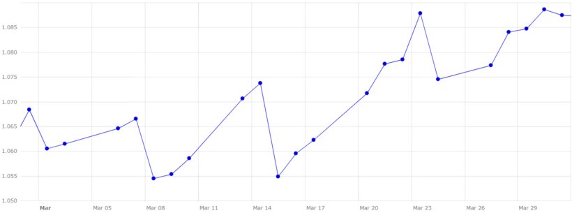 Grafico 4. Evoluzione del cambio euro/dollaro a marzo (fonte: Banca Centrale Europea).
