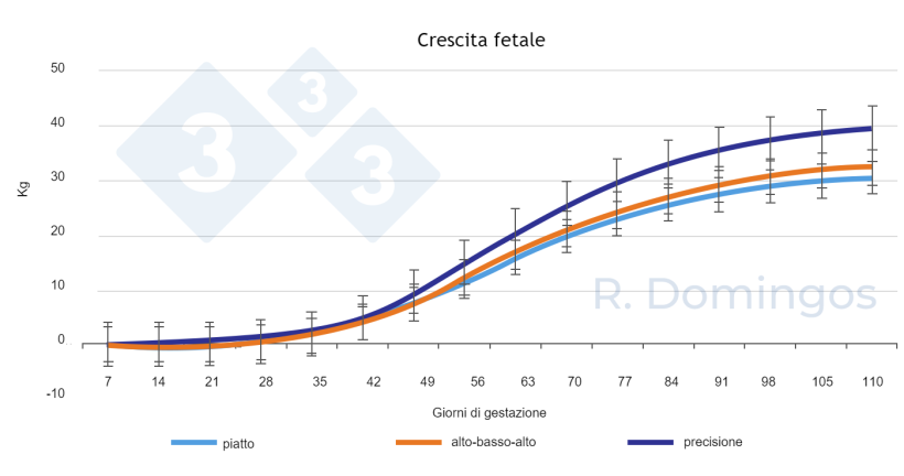 Figura 1. Influenza delle diverse strategie di alimentazione (livello piatto, alto-basso-alto o di precisione) durante la gestazione sullo sviluppo della crescita fetale.