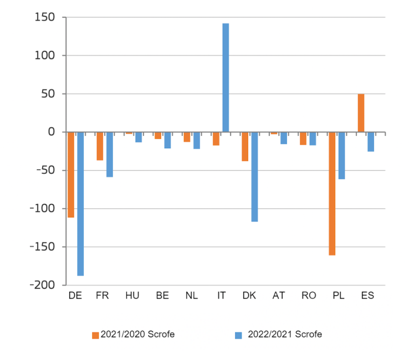 Evoluzione del numero di scrofe riproduttive nei principali paesi UE (1000 capi). Fonte: Agricoltura e Sviluppo Rurale, sulla base di dati Eurostat.