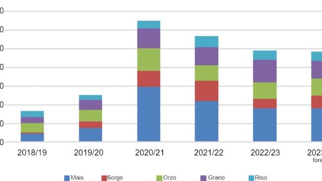 Importazioni di granaglie da parte della Cina per anno di commercializzazione. Fonte: Trade Data Monitor LLC and FAS China Analysis.