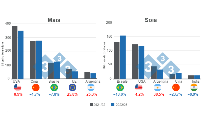 Grafico 1: Proiezione per i principali produttori mondiali di mais e soia - campagna 2022/23. Preparato dal Department of Economics and Market Intelligence con dati FAS - USDA.