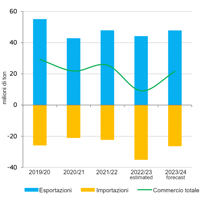 Commercio di cereali nell'UE. Fonte: DG Agricoltura e sviluppo rurale, su base Eurostat.