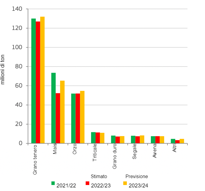 La produzione di cereali nell'UE. Fonte: DG Agricoltura e sviluppo rurale, su base Eurostat. 