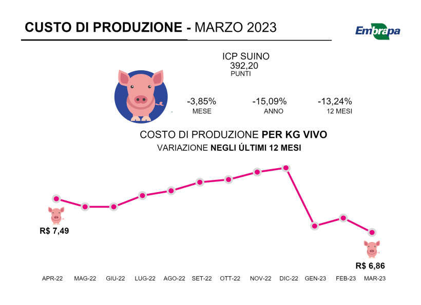 Costo totale di produzione del suino, marzo 2023. Fonte: Embrapa.
