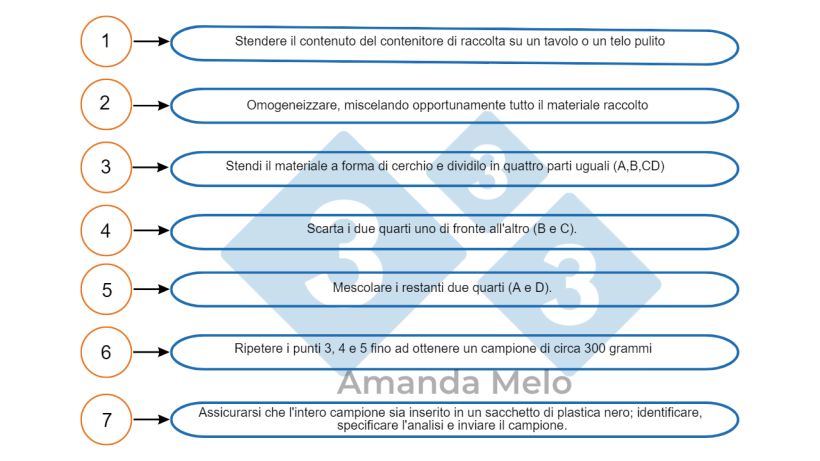 Figura 4: Passo dopo passo su come dividere in quarti un campione.
