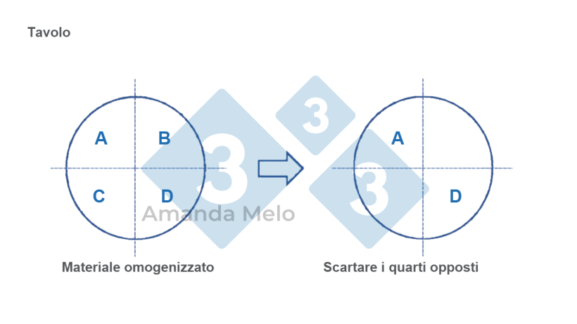 Figura 5: Schema di divisione in quarti del campione.
