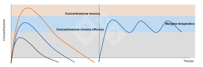 Figura 1. Grafico Sinistra: Concentrazioni plasmatiche dopo una dose terapeutica (linea blu), una dose sub-terapeutica (linea nera) e una dose tossica (linea arancione). Grafico Destra: Somministrazione di dosi ripetute di un farmaco con un intervallo di tempo tale da evitare che le concentrazioni plasmatiche scendano al di sotto della concentrazione minima efficace (linea blu).
