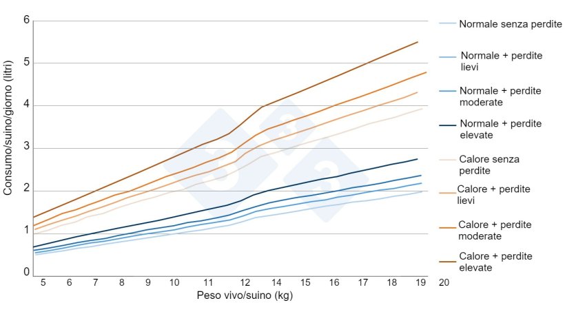 Figura 2. Stime del consumo di acqua nei suinetti in svezzamento in diverse situazioni reali di allevamento. Fonte propria.
​
