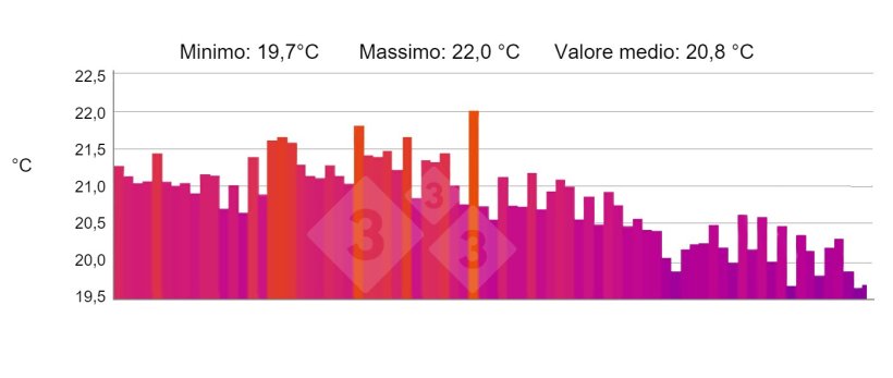 Figura 5. PROFILO: Visualizza il profilo di temperatura selezionato della linea&nbsp;"P". Fonte: Marco i Collell, sl. con termo-camera testo 880-2
