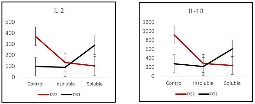 Figura 1. Concentrazioni plasmatiche di IL-2 e IL-10 (pg/mL) in suini alimentati con diete a base di pappina insolubile o solubile, misurate prima (D22) o dopo (D31) lo svezzamento, confrontate con controlli non alimentati&nbsp;con creep feed. Non sono stati rilevati effetti significativi della dieta e dell'et&agrave; (p > 0,1). Trattamento per interazione con l'et&agrave; (p <0,05). Interazioni simili sono state osservate per IL-1&alpha;, IL-1&beta;, IL-4, IL-6 e IL-18.
