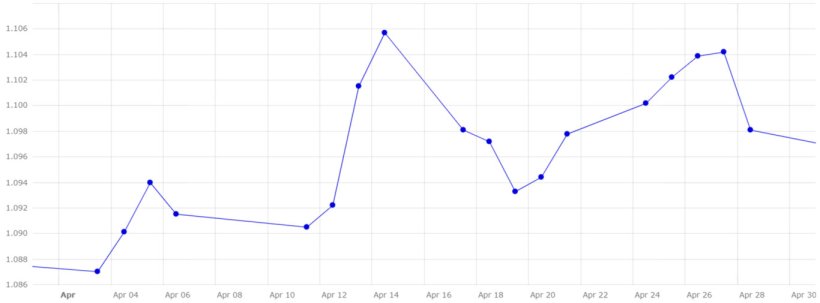 Grafico 4. Evoluzione del cambio euro/dollaro ad aprile (fonte: Banca Centrale Europea).