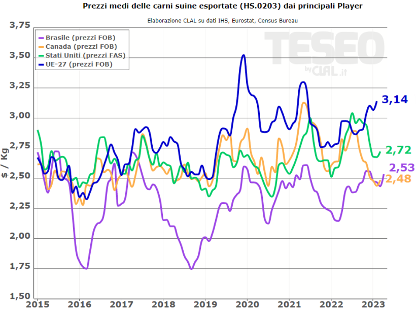 Prezzi medi delle carni suini esportate dai principali player. Elaborazione CLAL su dati IHS, Eurostat e Census Bureau.