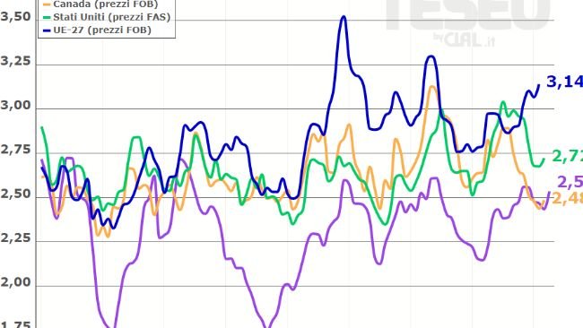 Prezzi medi delle carni suini esportate dai principali player. Elaborazione CLAL su dati IHS, Eurostat e Census Bureau.
