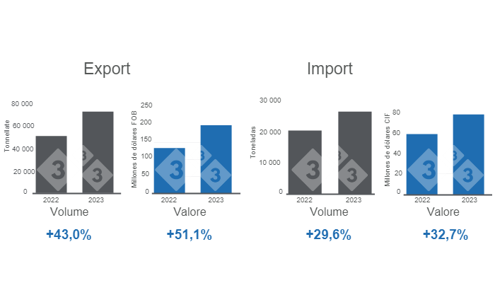 Grafico 1. Volume e valore delle esportazioni e delle importazioni del settore suinicolo cileno nel primo trimestre del 2023. Elaborato dal Dipartimento di Economia e Market Intelligence con i dati dell'Ufficio di Studi e Politiche Agricole del Cile (ODEPA).
