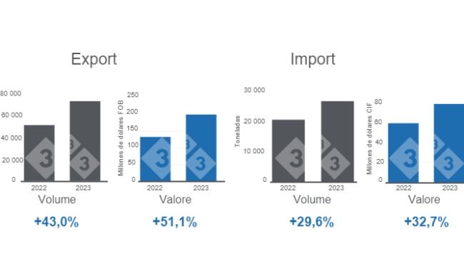 Grafico 1. Volume e valore delle esportazioni e delle importazioni del settore suinicolo cileno nel primo trimestre del 2023. Elaborato dal Dipartimento di Economia e Market Intelligence con i dati dell'Ufficio di Studi e Politiche Agricole del Cile (ODEPA).