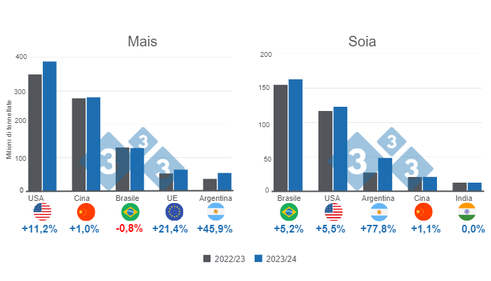 Grafico 1. Proiezione per i principali produttori mondiali di mais e soia - campagna 2023/24. Preparato dal Department of Economics and Market Intelligence con dati FAS - USDA.
