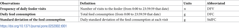 Tabella 1. La frequenza delle visite giornaliere alla mangiatoia (DFV), il consumo giornaliero di mangime (DFC) e la deviazione standard del consumo di mangime ad ogni visita (StdFC) sono state calcolate per giorno e per suino (Tabella 1). Questi parametri sono stati considerati come "osservazioni" per prevedere gli eventi di TB a livello del recinto e sono stati derivati dai dati raccolti dall'alimentatore automatico.
