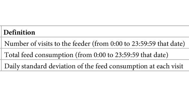 Tabella 1. La frequenza delle visite giornaliere alla mangiatoia (DFV), il consumo giornaliero di mangime (DFC) e la deviazione standard del consumo di mangime ad ogni visita (StdFC) sono state calcolate per giorno e per suino (Tabella 1). Questi parametri sono stati considerati come "osservazioni" per prevedere gli eventi di TB a livello del recinto e sono stati derivati dai dati raccolti dall'alimentatore automatico.