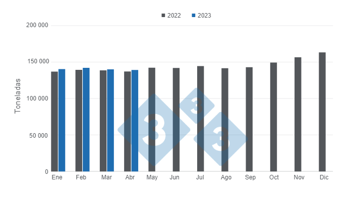 Gráfico 1. Producción mensual de carne de cerdo mexicana en el primer cuatrimestre de 2023 versus 2022. Elaborado por el Departamento de Economía e Inteligencia de Mercados con datos del Servicio de Información Agroalimentaria y Pesquera (SIAP). 