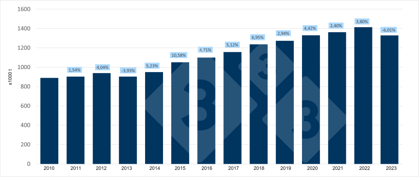 Evoluzione della produzione di carne suina spagnola nel primo trimestre.