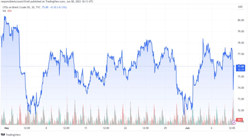 Grafico 1. Evoluzione dei prezzi del Brent (fonte: tradingview.com).

