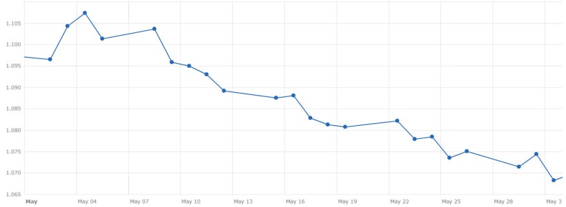 Grafico 4. Evoluzione del cambio euro/dollaro a maggio (fonte: Banca Centrale Europea).
